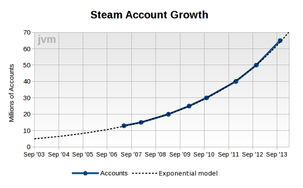Počet účtov na Steame sa zdvojnásobuje každé tri roky.